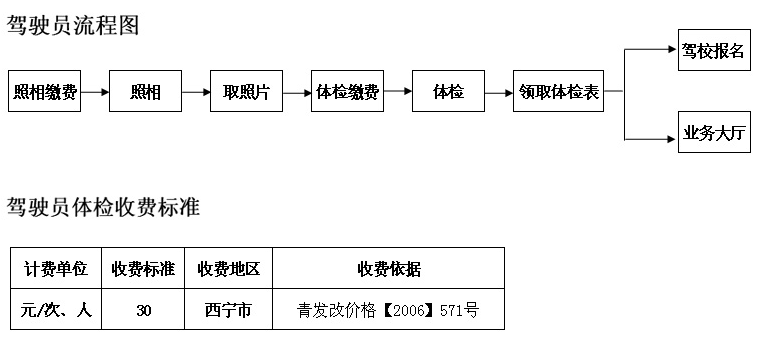 西宁审车驾驶员体检流程
